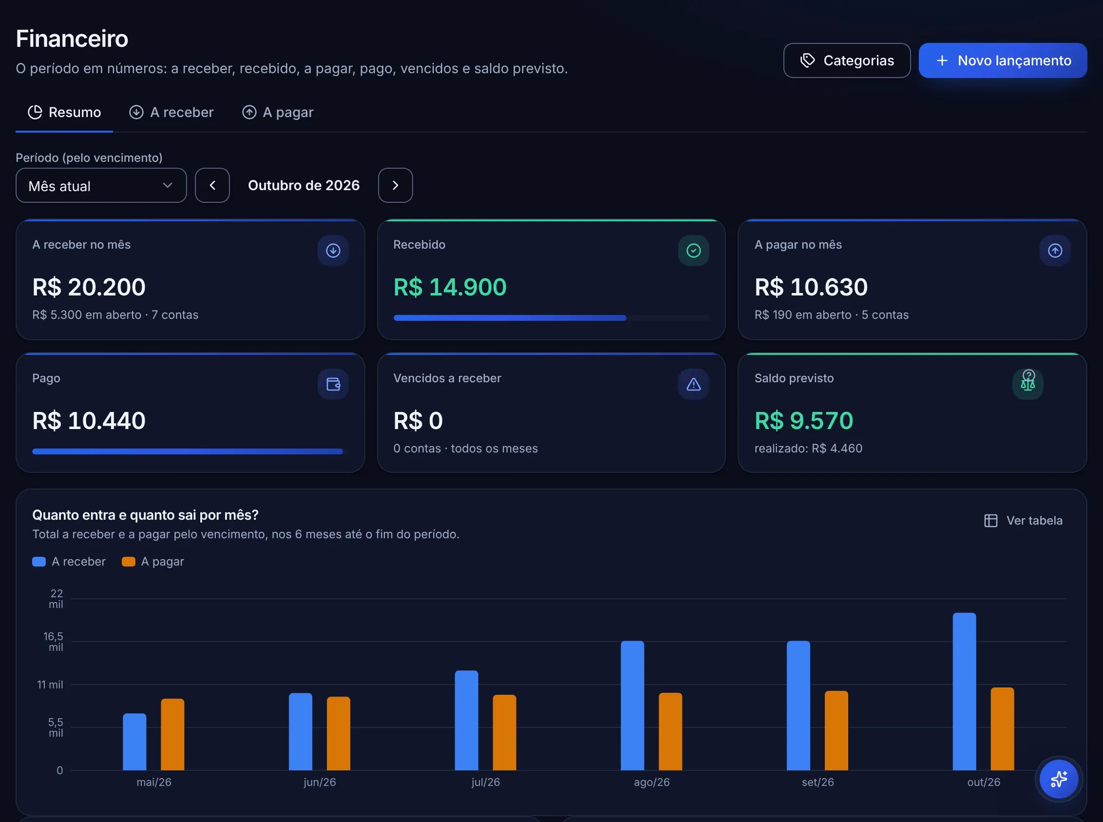 Tela real do Financeiro do Mentrun: a receber, recebido, a pagar, pago e saldo previsto do mês, com o gráfico dos últimos 6 meses